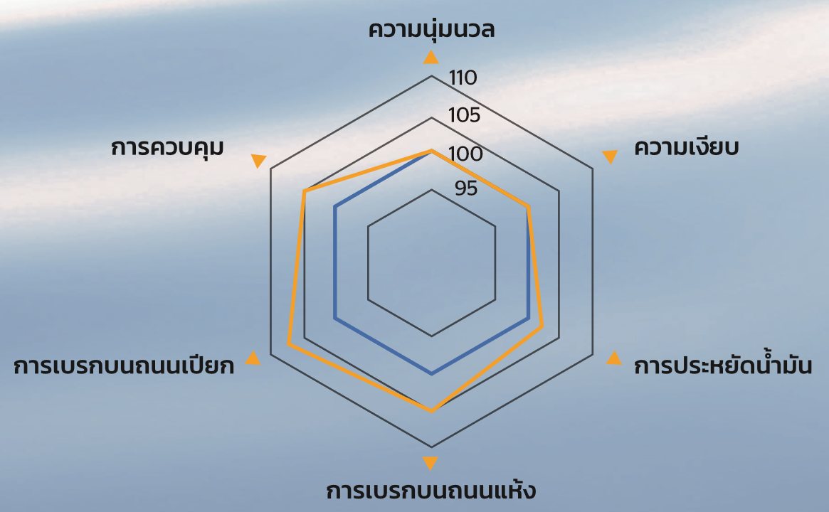 กราฟเรดาร์เปรียบเทียบ ComfortContact CC7 กับ CC6 ใน 6 ด้าน ได้แก่ ความนุ่มนวล ความเงียบ การประหยัดน้ำมัน การเบรกบนถนนแห้ง การเบรกบนถนนเปียก และการควบคุม