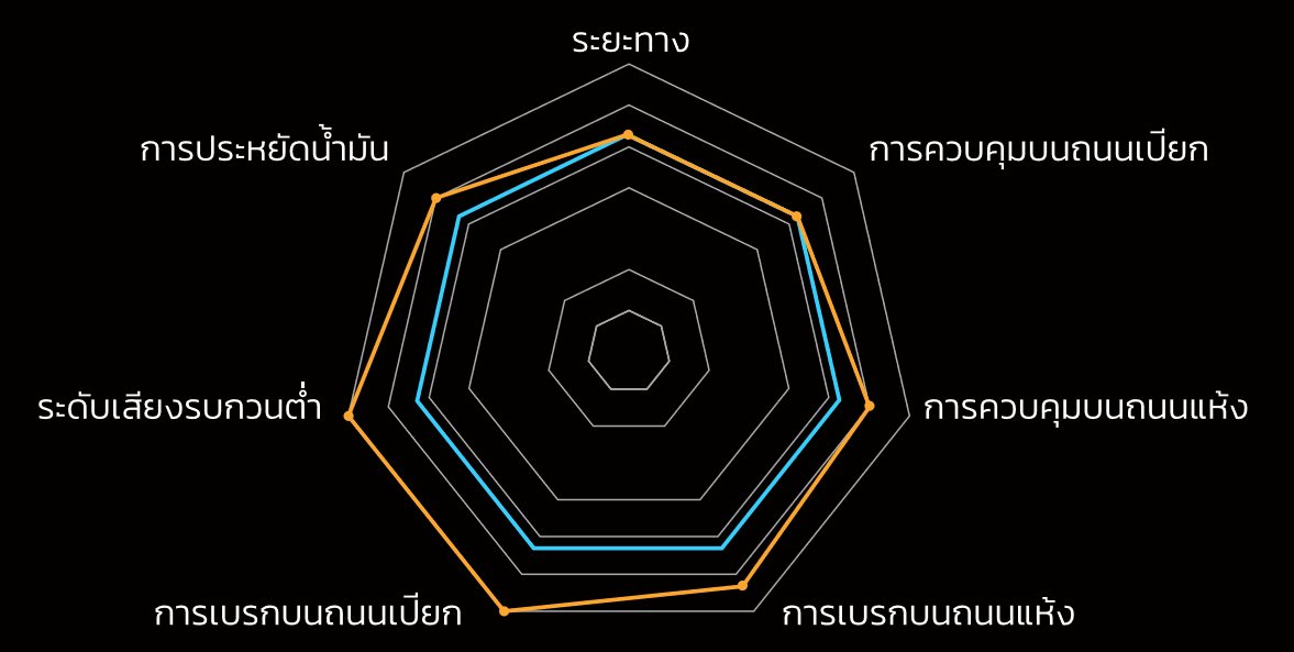 กราฟเรดาร์เปรียบเทียบ MaxContact MC7 กับ MC6 ใน 7 ด้าน ได้แก่ ระยะทาง การควบคุมบนถนนเปียก การควบคุมบนถนนแห้ง การเบรกบนถนนแห้ง การเบรกบนถนนเปียก ระดับเสียงรบกวนต่ำ และการประหยัดน้ำมัน