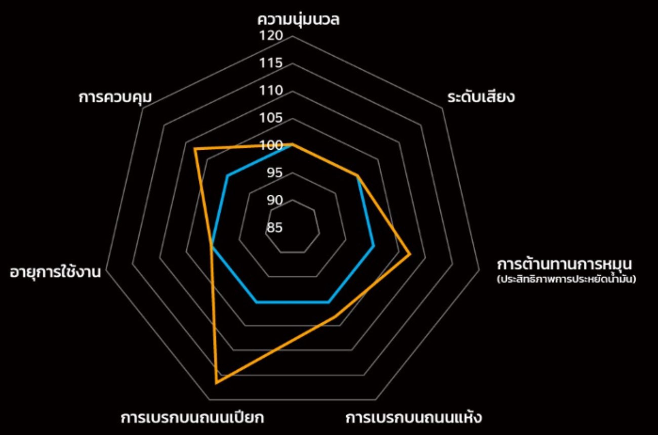 กราฟเรดาร์เปรียบเทียบ UltraContact UC7 กับ UC6 ใน 7 ด้าน ได้แก่ ความนุ่มนวล ระดับเสียง การต้านทานการหมุน การเบรกบนถนนแห้ง การเบรกบนถนนเปียก อายุการใช้งาน และการควบคุม