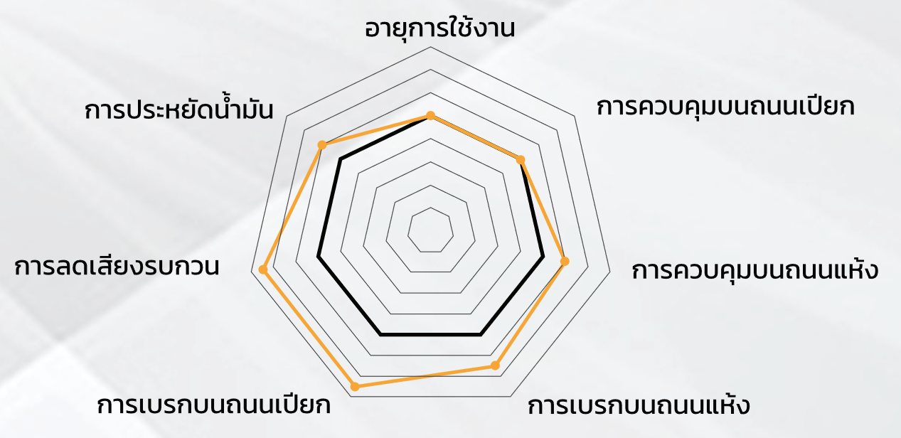 กราฟเรดาร์เปรียบเทียบ UltraContact UX7 กับ UC6 SUV ใน 7 ด้าน ได้แก่ อายุการใช้งาน การควบคุมบนถนนเปียก การควบคุมบนถนนแห้ง การเบรกบนถนนแห้ง การเบรกบนถนนเปียก การลดเสียงรบกวน และการประหยัดน้ำมัน